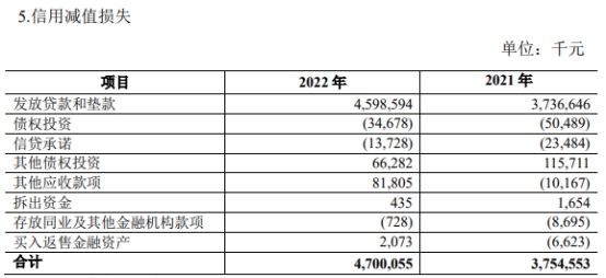 青农商行2022年净利润降24% 计提信用减值损失47亿元