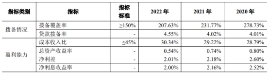 青农商行2022年净利润降24% 计提信用减值损失47亿元