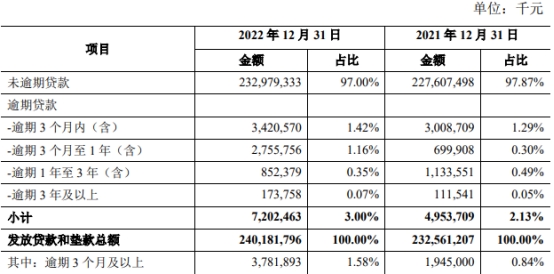 青农商行2022年净利润降24% 计提信用减值损失47亿元