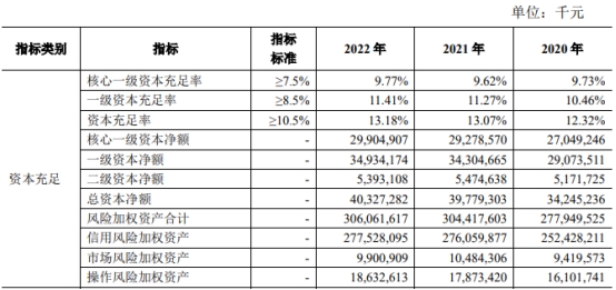 青农商行2022年净利润降24% 计提信用减值损失47亿元