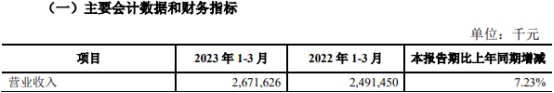 青农商行2022年净利润降24% 计提信用减值损失47亿元