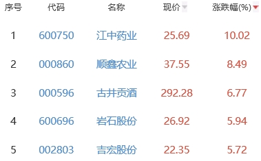 白酒概念板块涨0.52% 江中药业涨10.02%居首