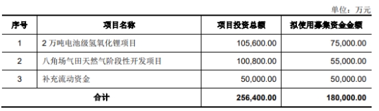 海南矿业拟发不超18亿可转债 2021年定增募7.57亿破发