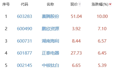 锂电池板块跌0.19% 赛腾股份涨10%居首