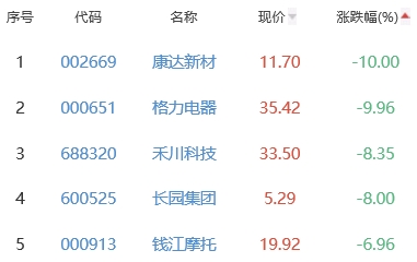 锂电池板块跌0.19% 赛腾股份涨10%居首