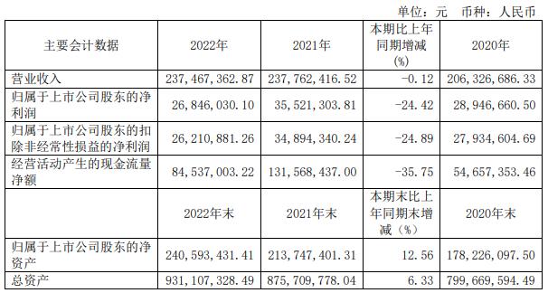 >博通股份拟买驭腾能环55%股份 2022年净利降24%