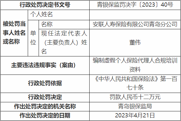 安联人寿青岛分公司违法被罚 编制虚假合规培训资料