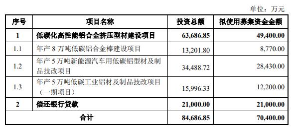 >今飞凯达拟定增募资不超7亿元 2020年定增募6亿破发