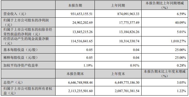 今飞凯达拟定增募资不超7亿元 2020年定增募6亿破发