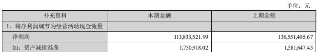 今飞凯达拟定增募资不超7亿元 2020年定增募6亿破发