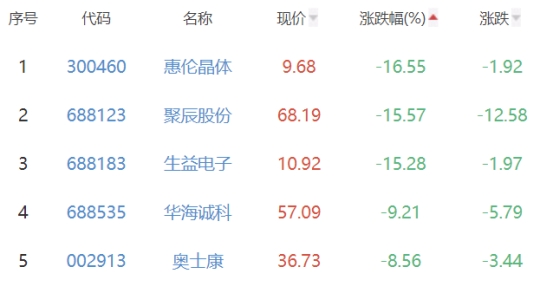 半导体板块跌2.71% 乐鑫科技涨9.2%居首