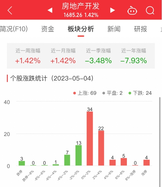 >房地产开发板块涨1.42% 上实发展涨10.06%居首