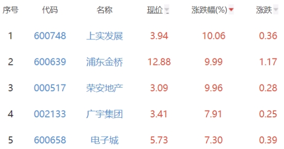 房地产开发板块涨1.42% 上实发展涨10.06%居首