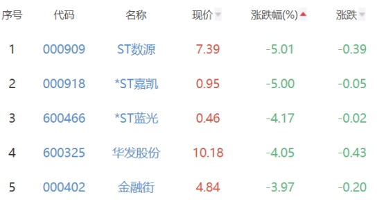 房地产开发板块涨1.42% 上实发展涨10.06%居首