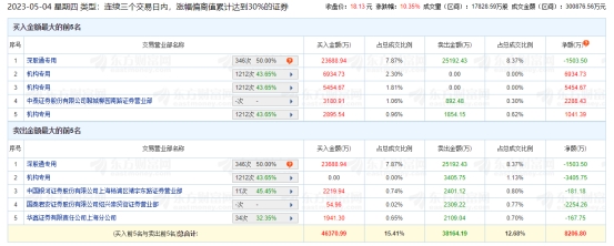 顺网科技龙虎榜：三个交易日机构净买入1亿元