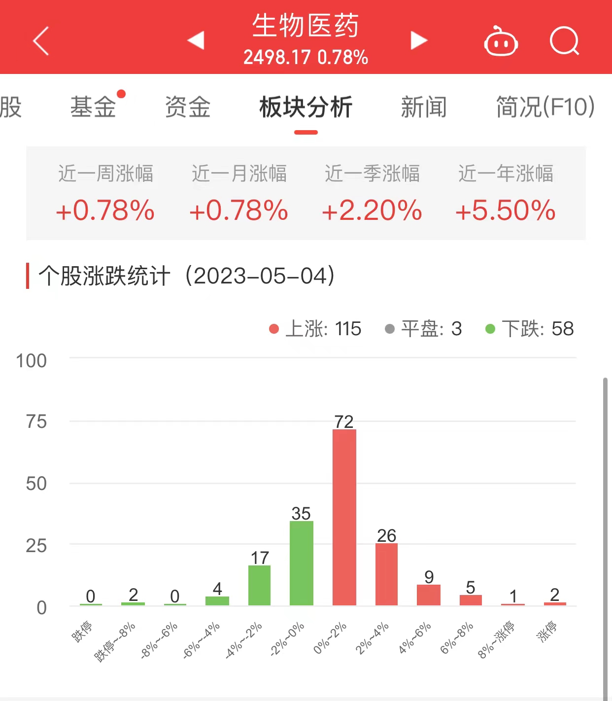 >生物医药板块涨0.78% 葵花药业涨10.02%居首