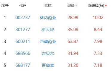 生物医药板块涨0.78% 葵花药业涨10.02%居首