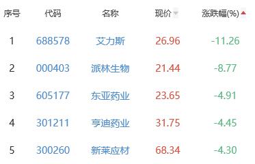 生物医药板块涨0.78% 葵花药业涨10.02%居首