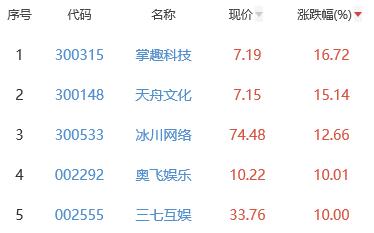 网络游戏板块涨3.64% 掌趣科技涨16.72%居首