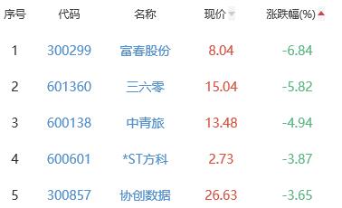 网络游戏板块涨3.64% 掌趣科技涨16.72%居首