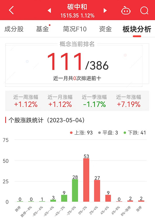 >碳中和板块涨1.12% 曙光数创涨23.07%居首