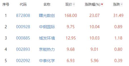 碳中和板块涨1.12% 曙光数创涨23.07%居首