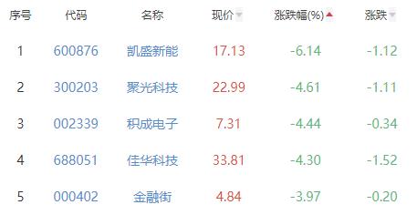 碳中和板块涨1.12% 曙光数创涨23.07%居首