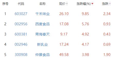 食品加工制造板块涨0.62% 千禾味业涨9.85%居首