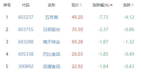 食品加工制造板块涨0.62% 千禾味业涨9.85%居首