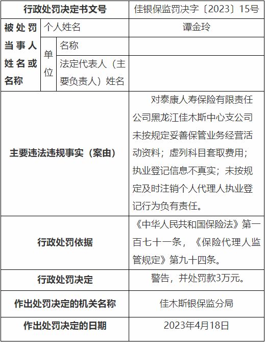 泰康人寿佳木斯中支5宗违规被罚 虚列科目套取费用等