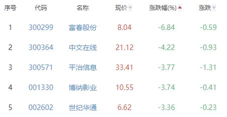 传媒板块涨5.53% 世纪天鸿涨20.01%居首