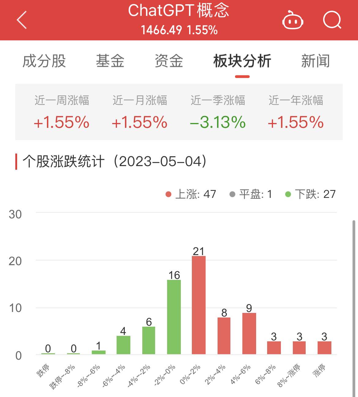 ChatGPT概念板块涨1.55% 世纪天鸿涨20.01%居首