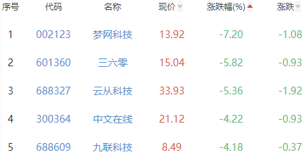 ChatGPT概念板块涨1.55% 世纪天鸿涨20.01%居首