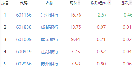 银行板块涨2.88% 民生银行涨9.92%居首