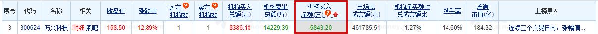 >万兴科技龙虎榜：三个交易日机构净卖出5843.2万元