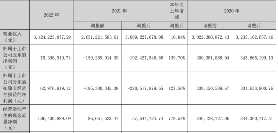 长青集团拟定增募不超3亿 去年净利增140%两涉处罚