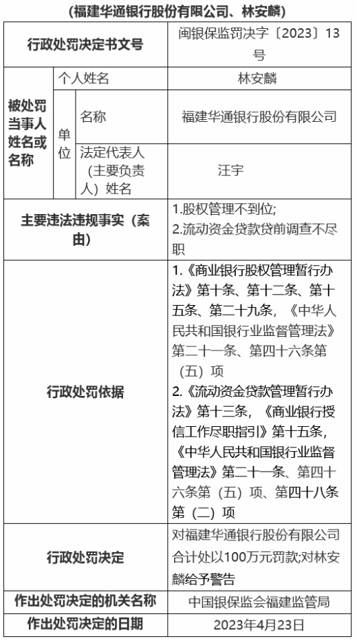 >华通银行2宗违法被罚100万 股权管理不到位等