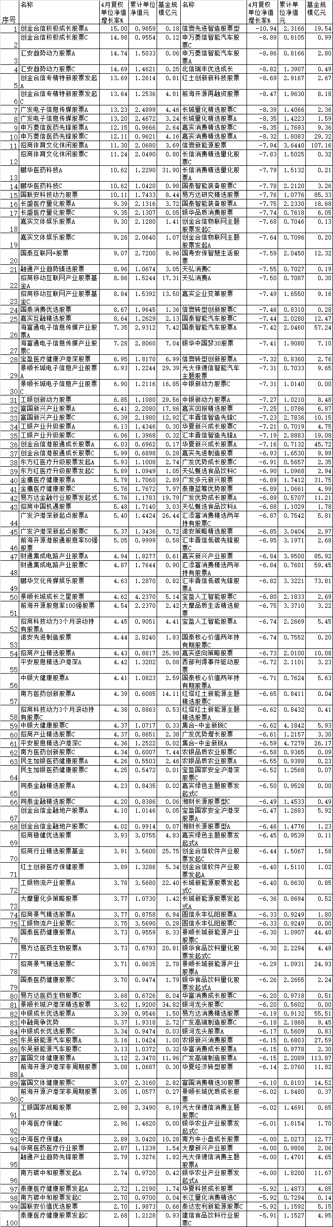 >4月份26%股基上涨 创金合信汇安广发等产品涨超10%