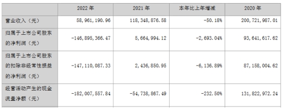 *ST左江首季亏0.3亿 2022年亏1.47亿拟不分红