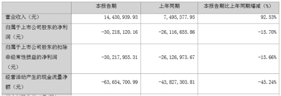 *ST左江首季亏0.3亿 2022年亏1.47亿拟不分红