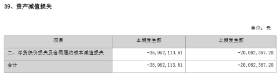 *ST左江首季亏0.3亿 2022年亏1.47亿拟不分红