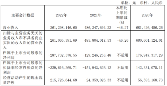 >佳华科技去年亏损扩大至2.88亿 2020年上市募资9.8亿