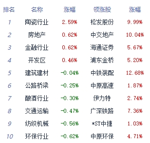 >午评：沪指小幅冲高后回落翻绿 教育板块涨幅居前