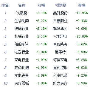 午评：沪指小幅冲高后回落翻绿 教育板块涨幅居前