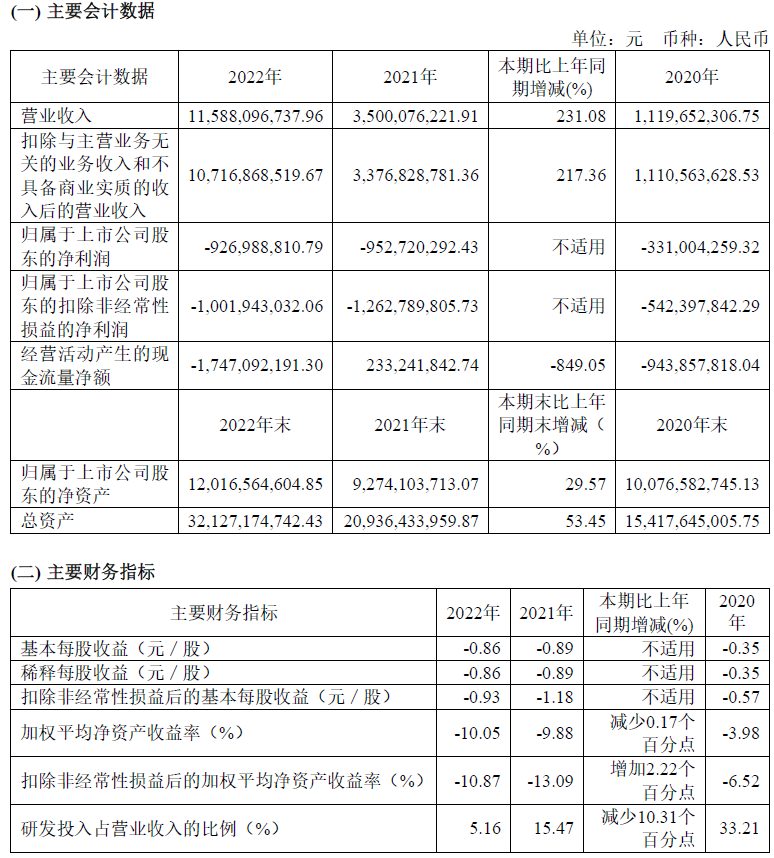 >孚能科技去年亏9.3亿 3年前上市募34亿定增又募33亿