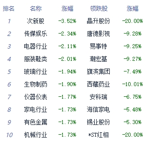 收评：三大指数午后弱势震荡 证券板块涨幅居前