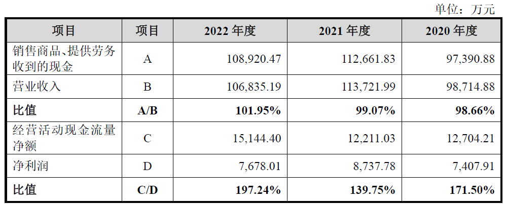 三博脑科上市超募5.6亿首日涨77% 2022年营收降6%