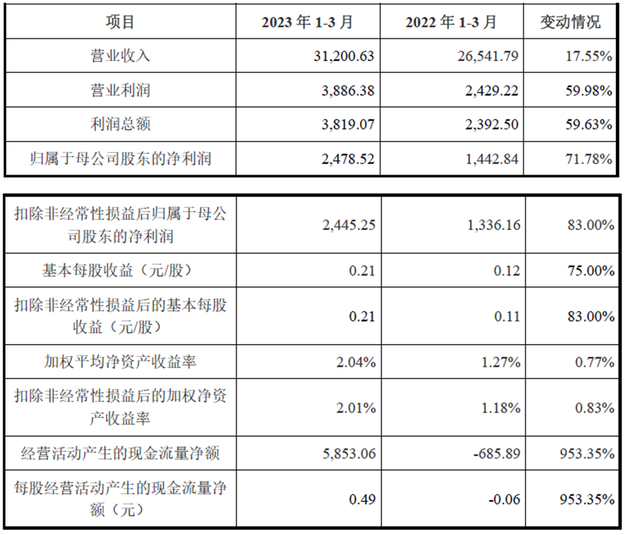 三博脑科上市超募5.6亿首日涨77% 2022年营收降6%