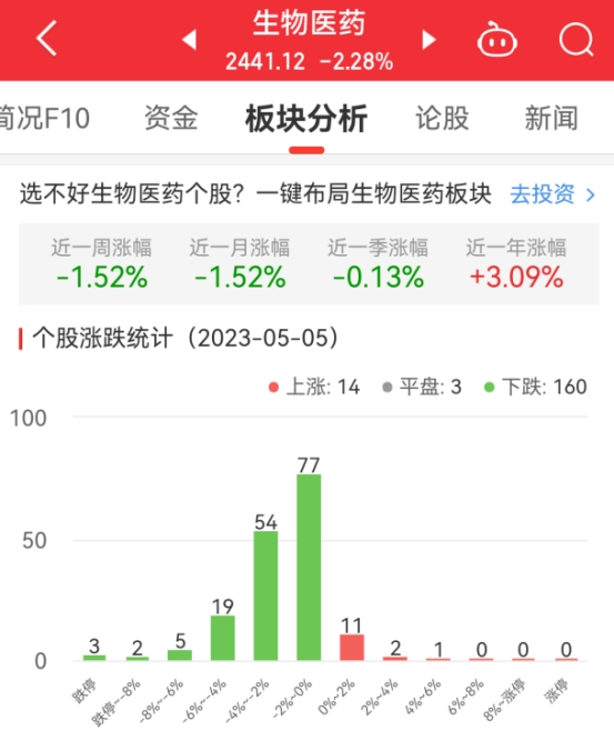 >生物医药板块跌2.28% 未名医药涨4.4%居首