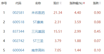 生物医药板块跌2.28% 未名医药涨4.4%居首